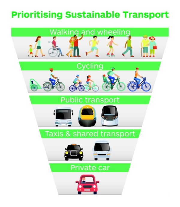 How to Use Transit Transit Support