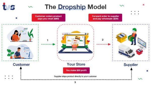 How to Start a Dropshipping Business: 6 Step Plan 2024
